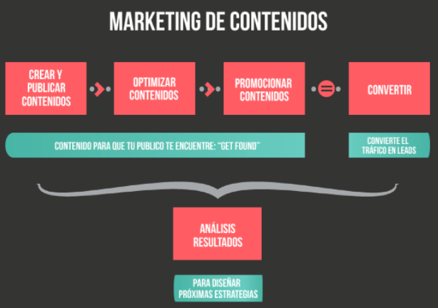 Esquema de marketing de contenidos y software de turismo integrado
