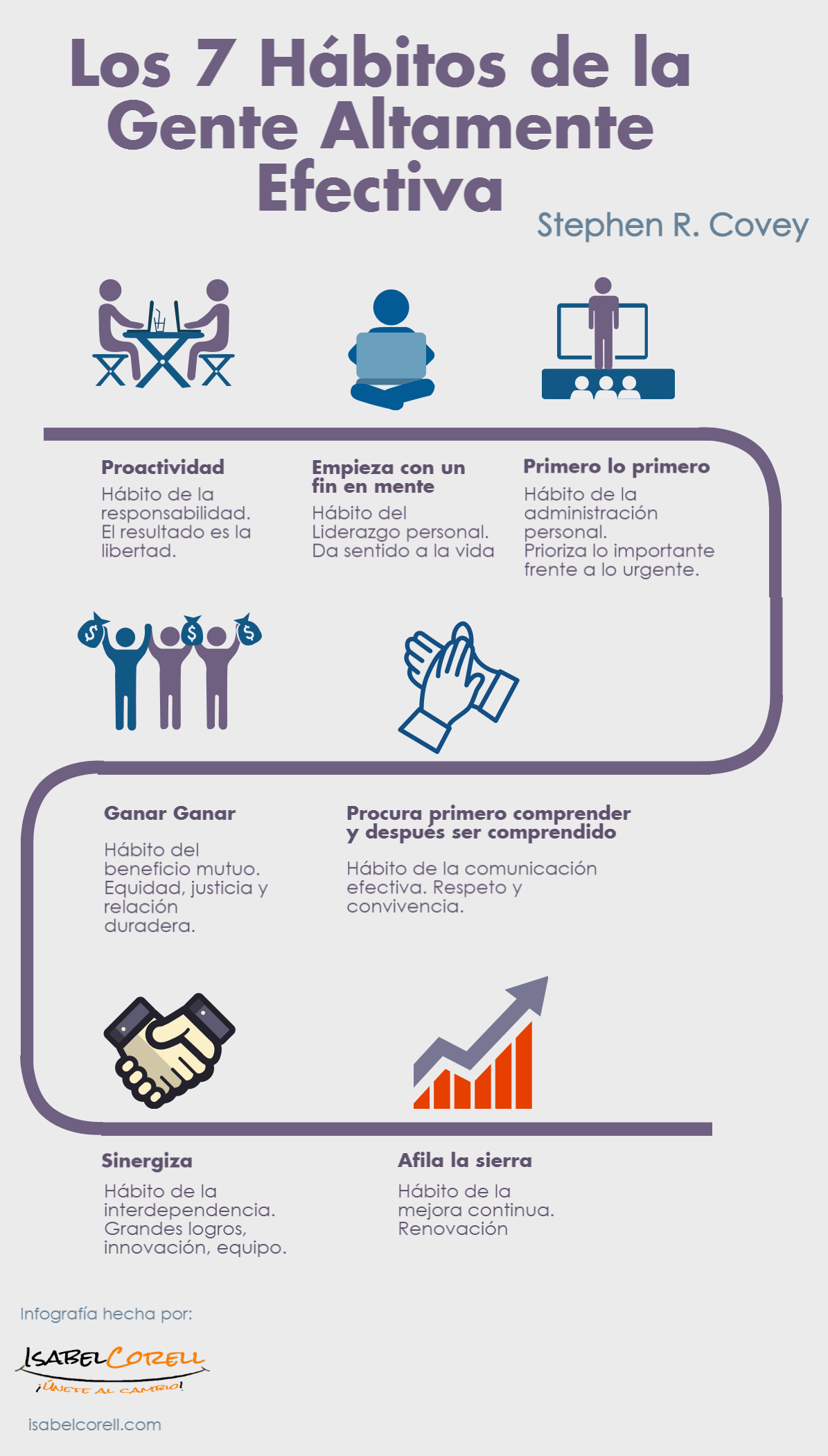 7 habitos de Covey - Gestion y Administracion de Agencias de Viajes